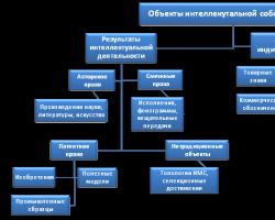 Tipuri de drepturi intelectuale în legislația rusă modernă Conținutul drepturilor de proprietate intelectuală ale Federației Ruse